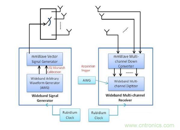 此量測系統包括用于精確Tx與Rx同步化的銣頻率，以及可將訊號產生與數據擷取維持一致的擷取觸發器