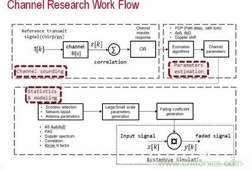 無線傳輸信道的模型是由信道探測、信道參數估算以及統計資料所組成