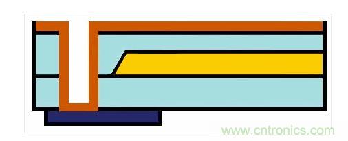 嵌入式光波導的樣子。藍色:主動元件。橙色:電氣連接。黃色和淺藍色:波導和覆層