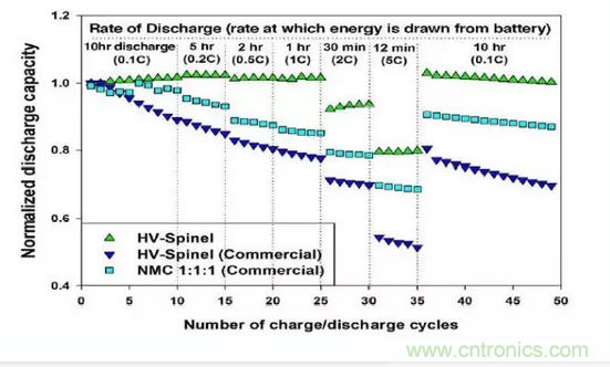 噱頭還是黑科技?2016十大電池前瞻技術盤點