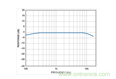 MEMS麥克風的頻率響應