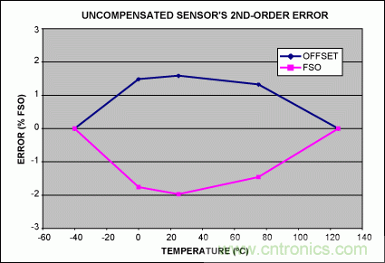 如何利用MAX1452實現(xiàn)遠端傳感器補償?