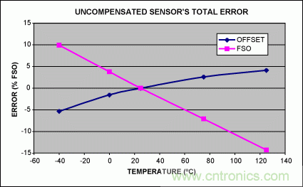 如何利用MAX1452實現(xiàn)遠端傳感器補償?