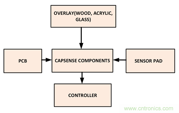 電容傳感技術應用于消費電子設計時,有技巧可循