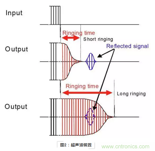 使用超聲波裝置如何實現(xiàn)距離探測?