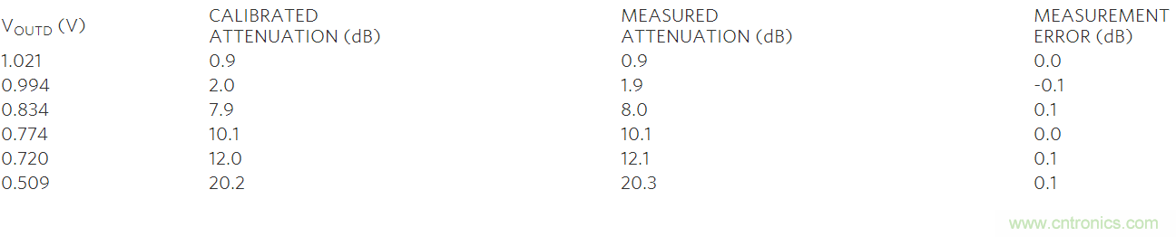 如何利用MAX2016測量RF增益?