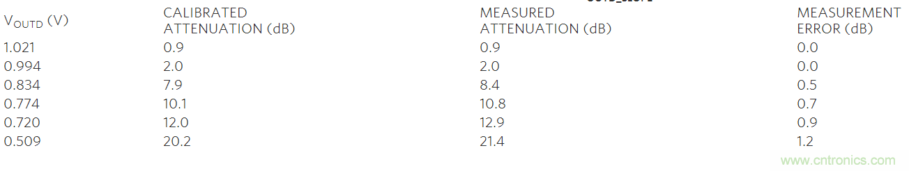 如何利用MAX2016測量RF增益?