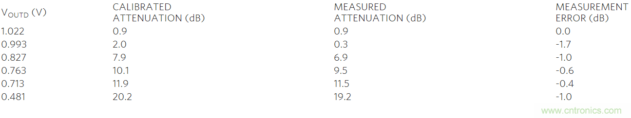 如何利用MAX2016測量RF增益?
