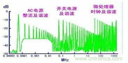 從22個方面分析:電源PCB設計與EMC的關聯