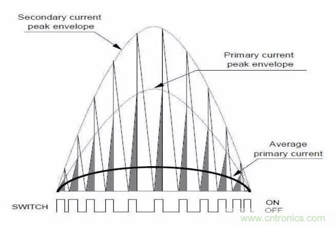 LED驅動電源總諧波失真(THD)分析及對策