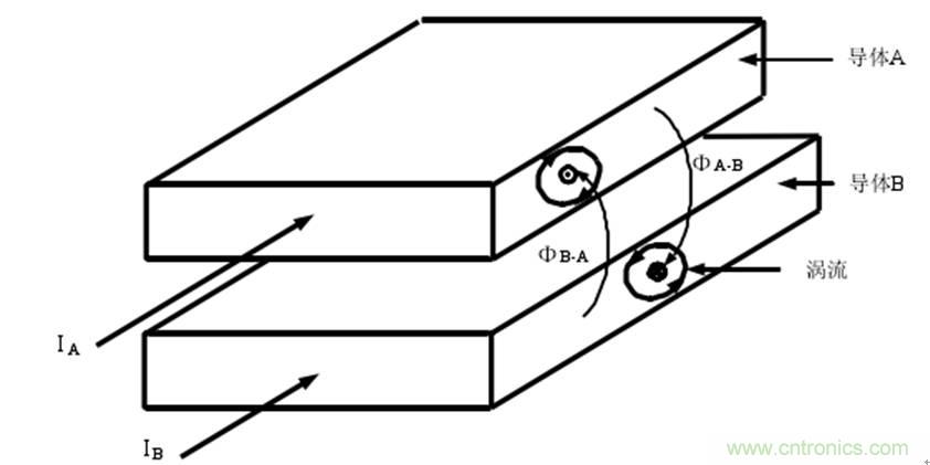 一次弄懂：集膚效應、鄰近效應、邊緣效應、渦流損耗