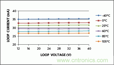滿足工業需求的高性能、高精度、4–20mA電流環變送器