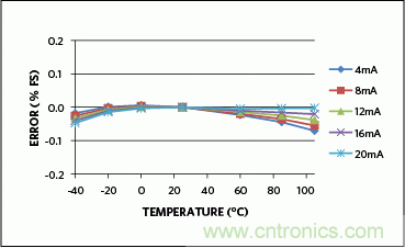 滿足工業需求的高性能、高精度、4–20mA電流環變送器