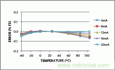 滿足工業需求的高性能、高精度、4–20mA電流環變送器
