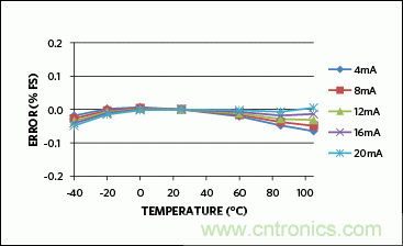 滿足工業需求的高性能、高精度、4–20mA電流環變送器