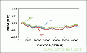 滿足工業需求的高性能、高精度、4–20mA電流環變送器