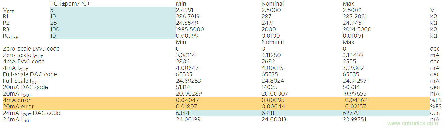 滿足工業需求的高性能、高精度、4–20mA電流環變送器