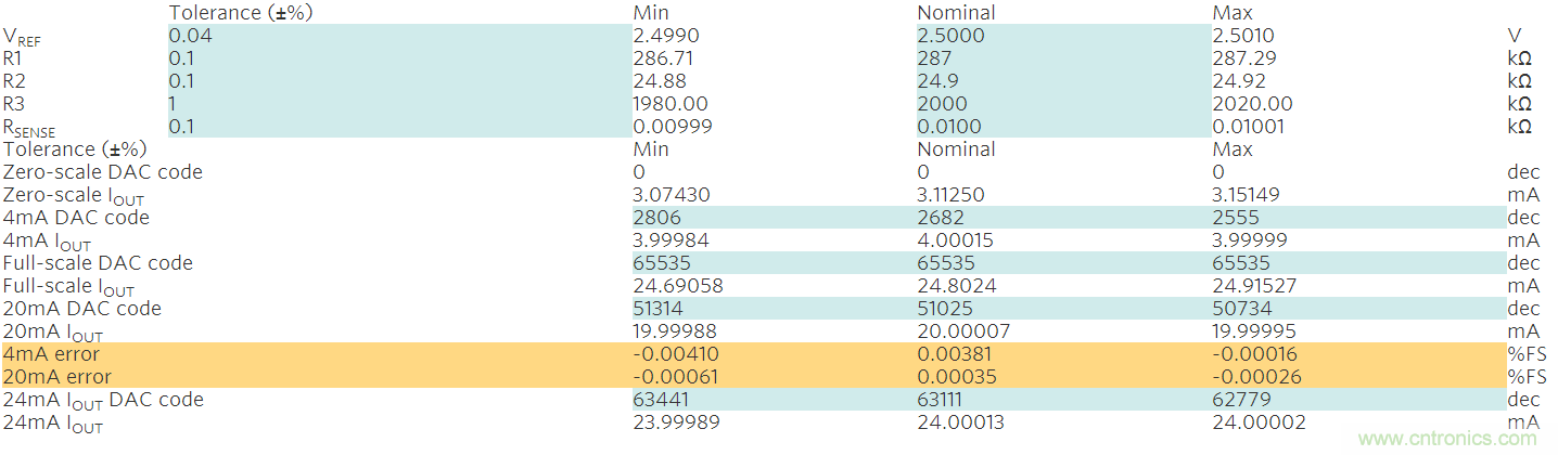 滿足工業需求的高性能、高精度、4–20mA電流環變送器