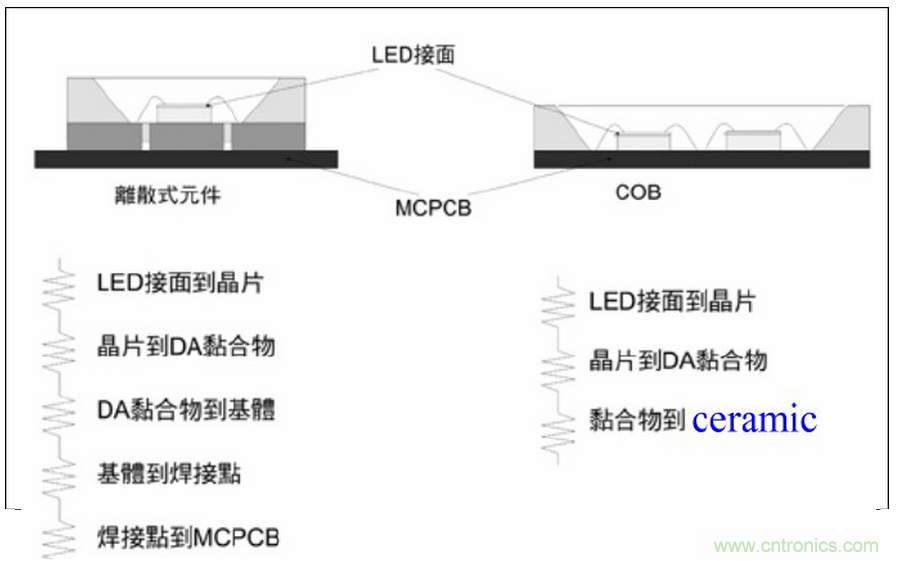 HV 芯片+ Ceramic 基板 + COB 封裝:室內照明燈具最佳解決方案