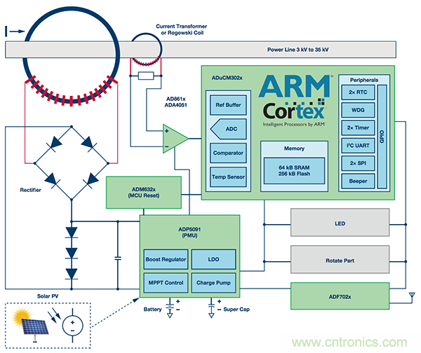 下一代線路傳感器： 采集電能、互聯(lián)、減少維護(hù)工作量