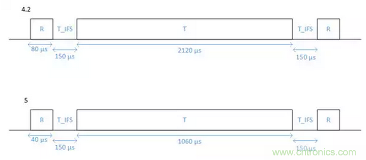 兼容4.1、4.2和5的低功耗藍牙SoC和工具可應對物聯網挑戰（第 1 部分）