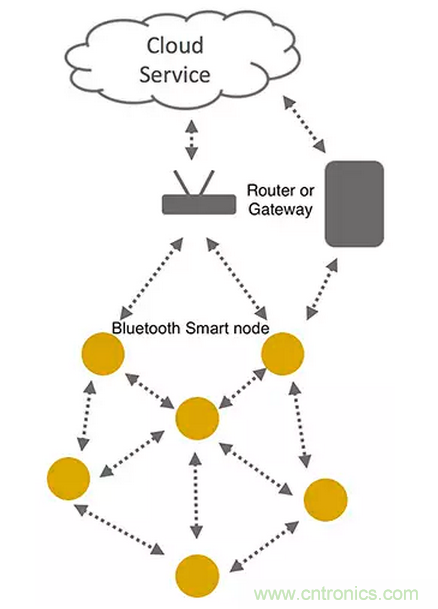 兼容4.1、4.2和5的低功耗藍牙SoC和工具可應對物聯網挑戰（第 1 部分）