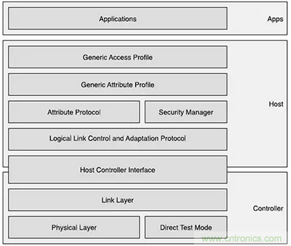 兼容4.1、4.2和5的低功耗藍牙SoC和工具可應對物聯網挑戰（第 1 部分）