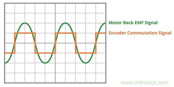 什么是 BLDC 電機換向的最有效方法?