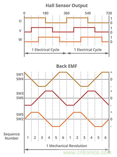 什么是 BLDC 電機換向的最有效方法?
