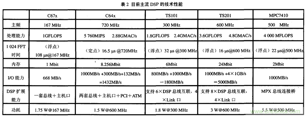 高速實時數字信號處理硬件技術發展概述
