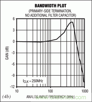 在高中頻ADC應用中,如何改善增益平坦度而又不影響動態性能?