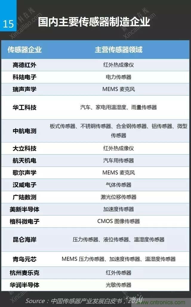 MEMS傳感器產業鏈及其廠家匯總(附圖解)