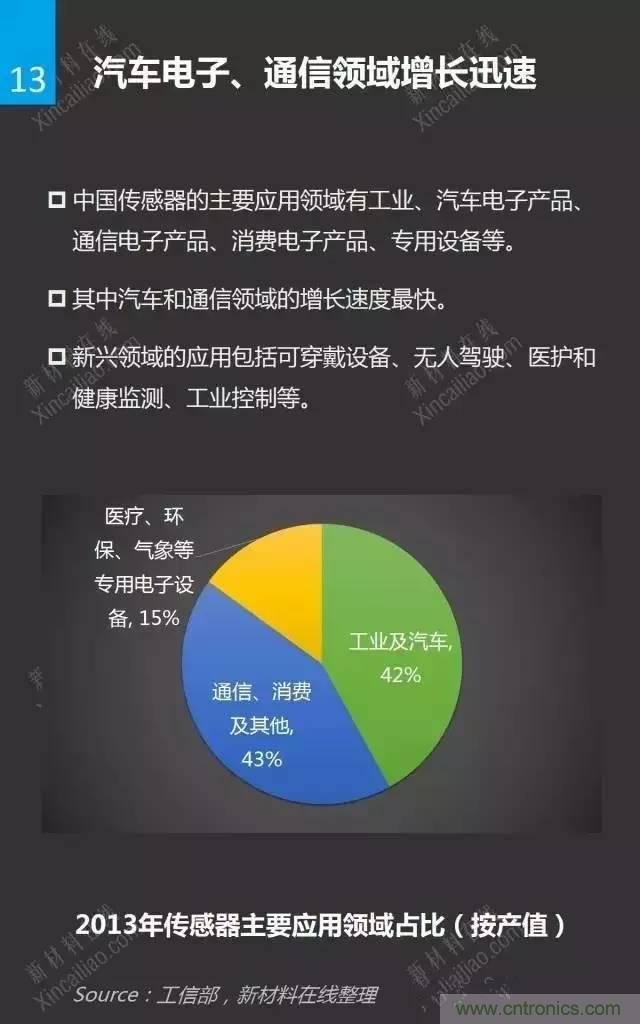 MEMS傳感器產業鏈及其廠家匯總(附圖解)