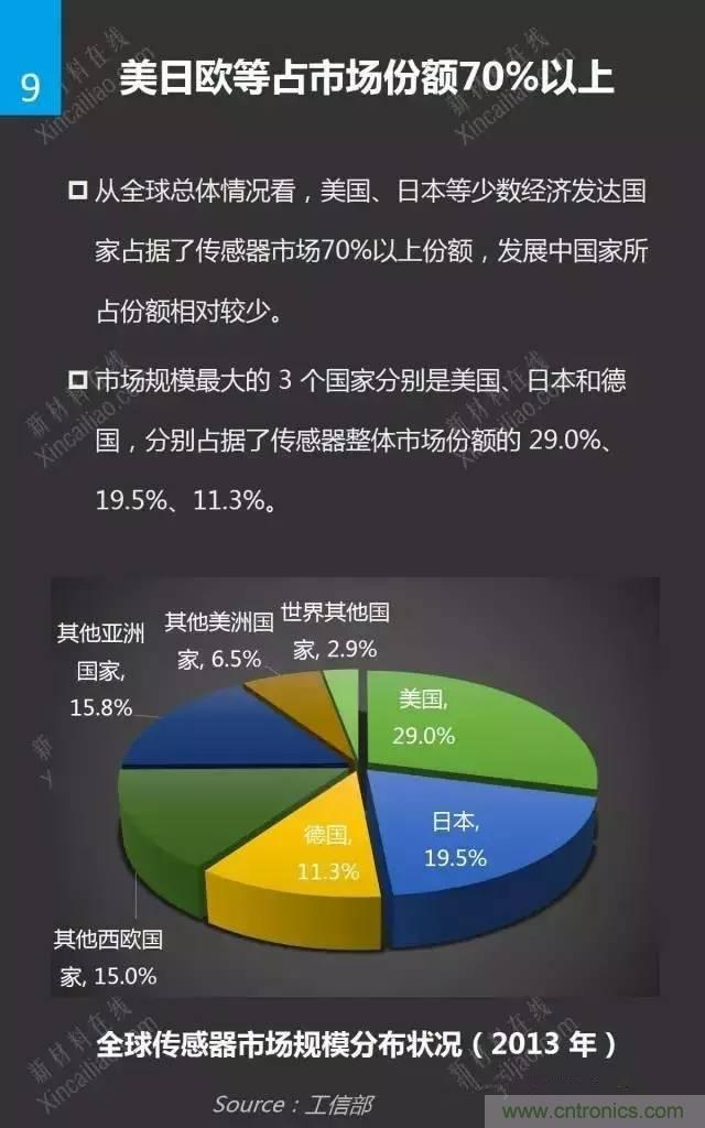 MEMS傳感器產業鏈及其廠家匯總(附圖解)