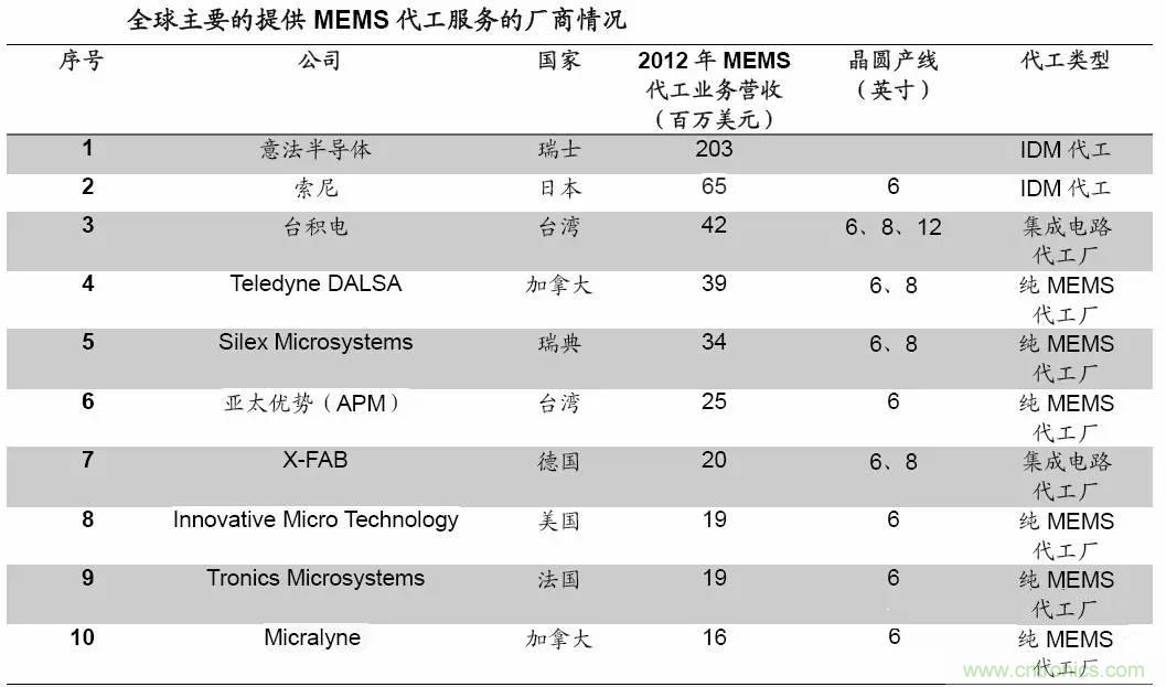 MEMS傳感器產業鏈及其廠家匯總(附圖解)