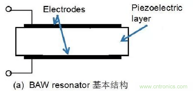 深入剖析SAW, BAW, FBAR濾波器