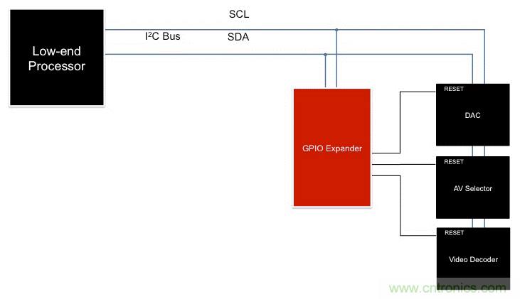 利用I2C GPIO擴展器最大化復用信息娛樂系統設計