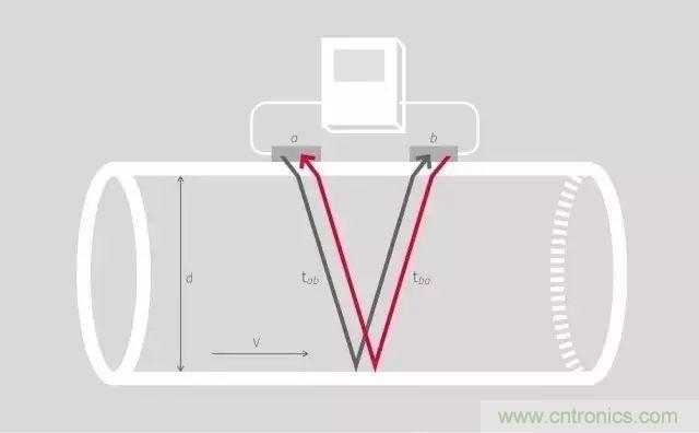 一些常見類型流量計的維護(hù)方法