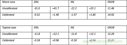 多數(shù)SAR ADC即將被淘汰,勝出的需要哪些性能?