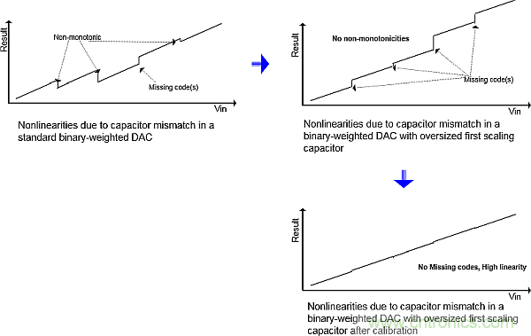 多數(shù)SAR ADC即將被淘汰,勝出的需要哪些性能?