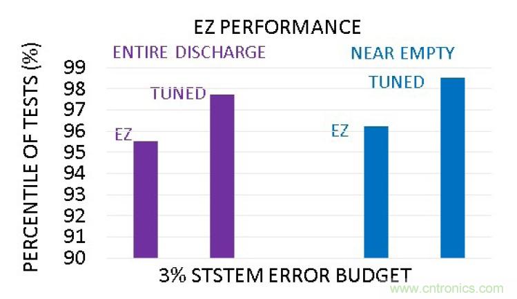 選擇合適的電池電量計,實現高精準度的電池建模