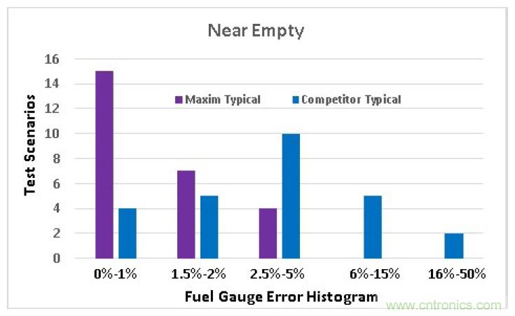 選擇合適的電池電量計,實現高精準度的電池建模
