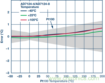 RTD溫度測量系統對ADC的要求