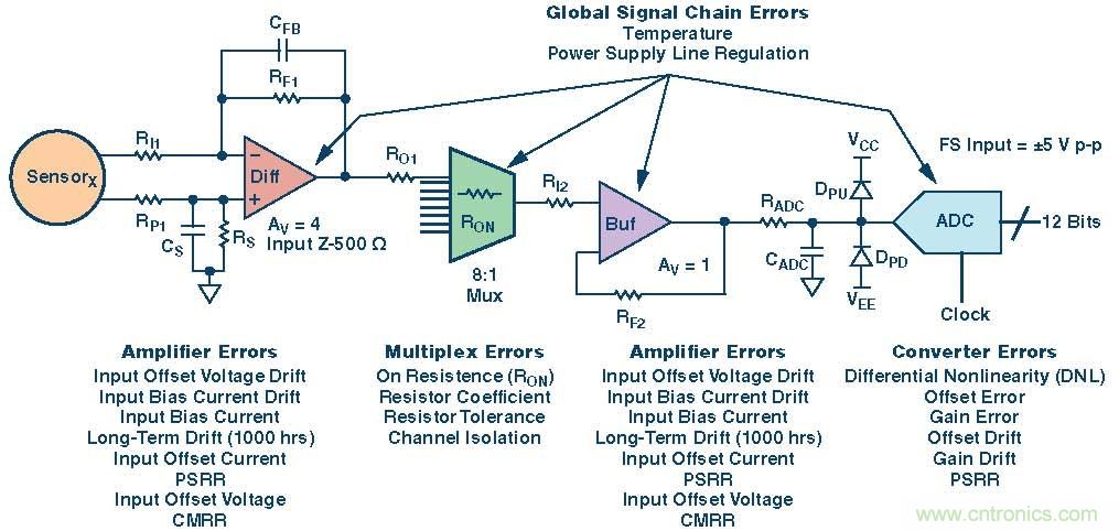 高速模數轉換器精度透視(第三部分)