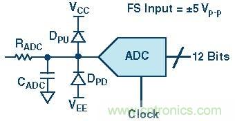 高速模數轉換器精度透視(第三部分)