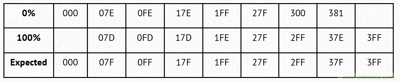 PWM + R2R DAC,這個組合用好了性能驚人!