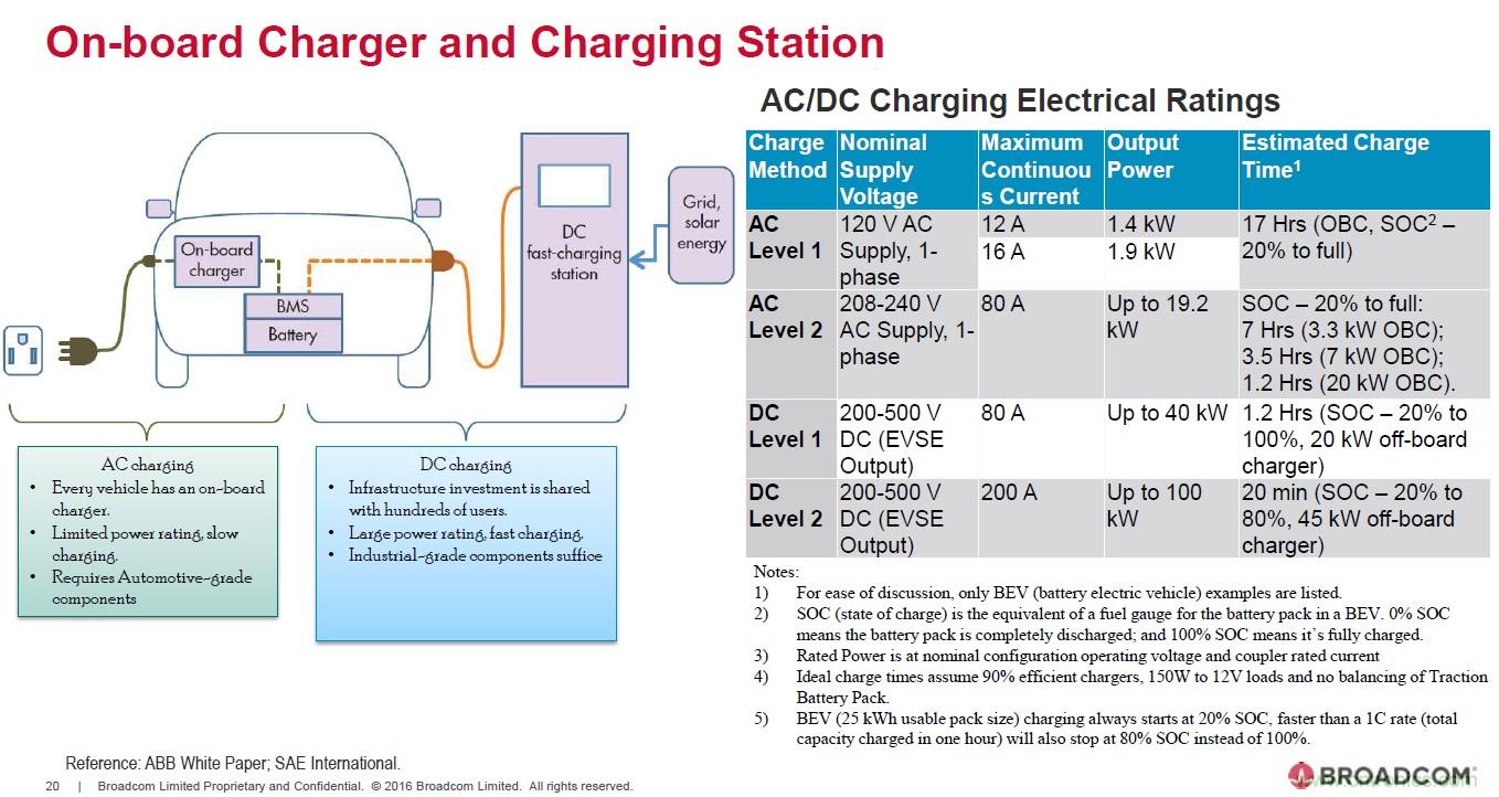 電動汽車和充電樁設計提出哪些新的光耦驅動需求？