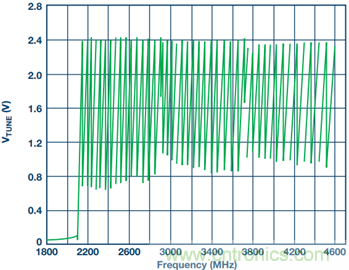 集成壓控振蕩器的寬帶鎖相環(huán)能否取代分立式解決方案？