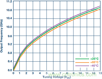 集成壓控振蕩器的寬帶鎖相環(huán)能否取代分立式解決方案？
