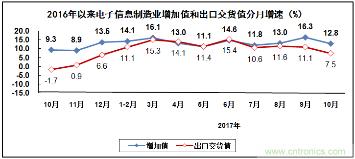 2017年電子信息制造業整體如何?